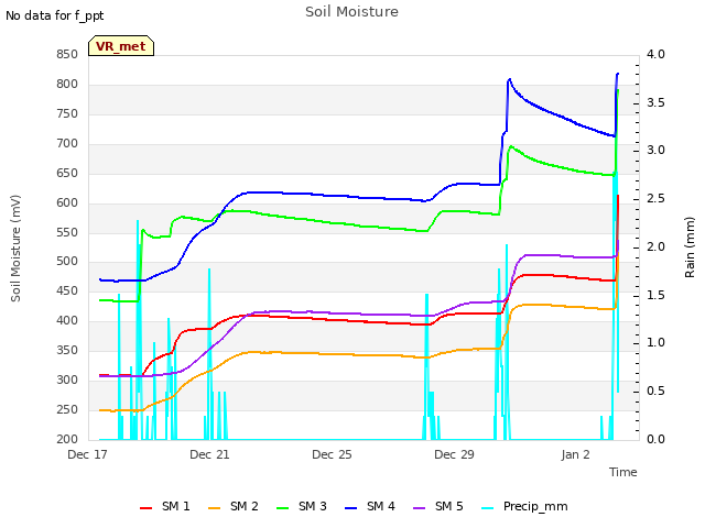 Explore the graph:Soil Moisture in a new window