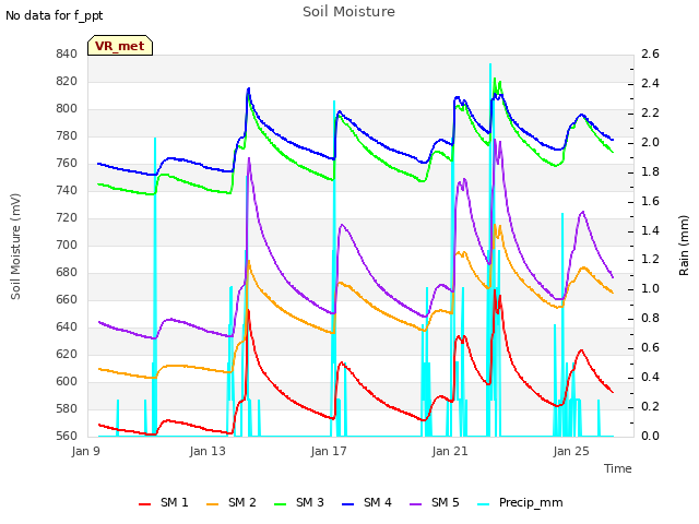 Explore the graph:Soil Moisture in a new window