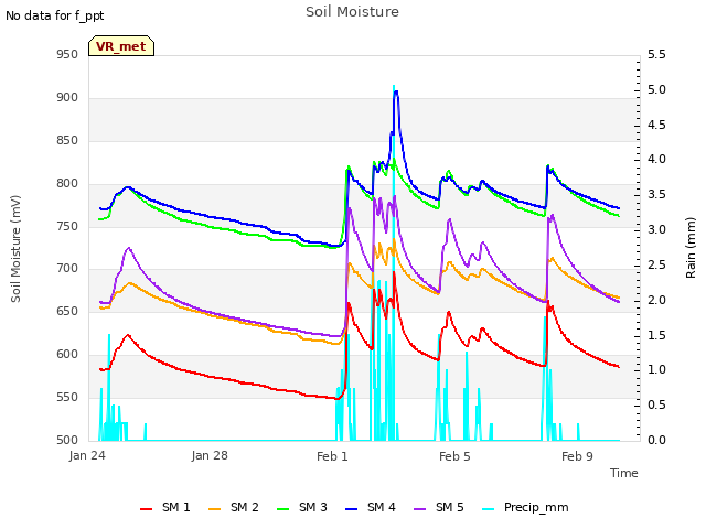 Explore the graph:Soil Moisture in a new window