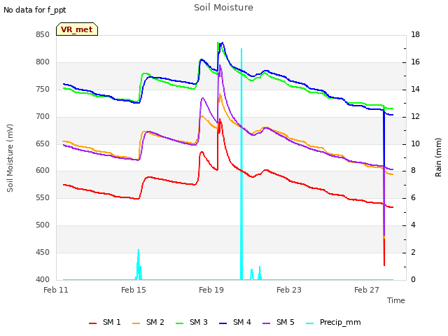 Explore the graph:Soil Moisture in a new window