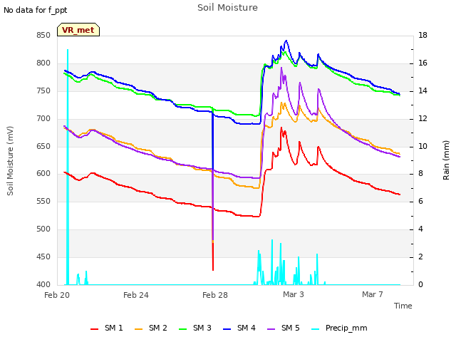 Explore the graph:Soil Moisture in a new window