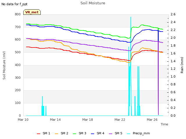 Explore the graph:Soil Moisture in a new window