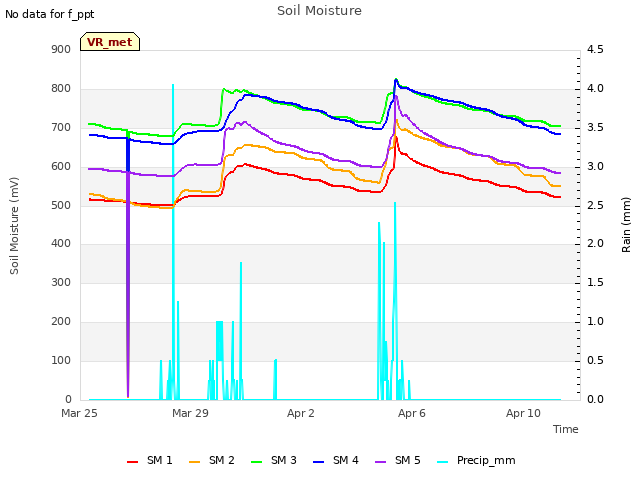 Explore the graph:Soil Moisture in a new window