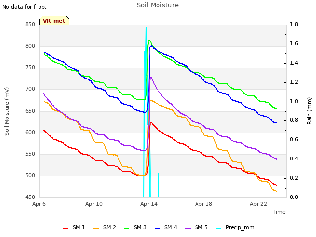 Explore the graph:Soil Moisture in a new window