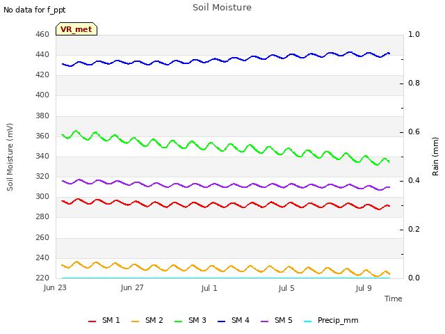 Explore the graph:Soil Moisture in a new window