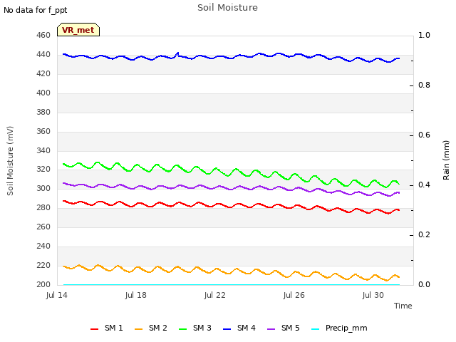 Explore the graph:Soil Moisture in a new window