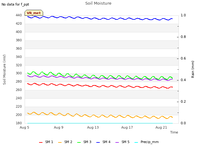 Explore the graph:Soil Moisture in a new window