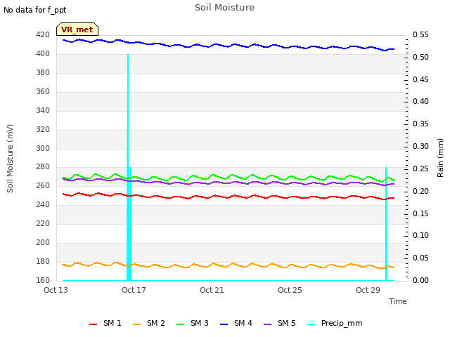 Explore the graph:Soil Moisture in a new window