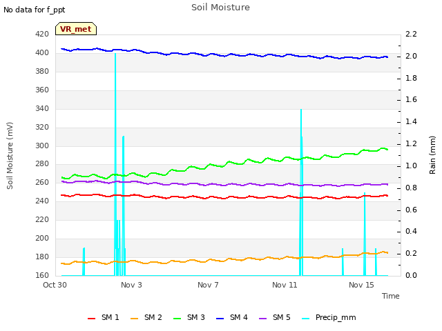 Explore the graph:Soil Moisture in a new window