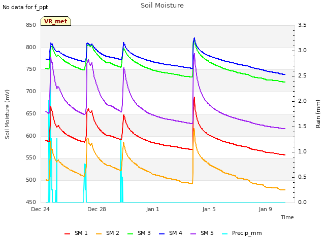 Explore the graph:Soil Moisture in a new window