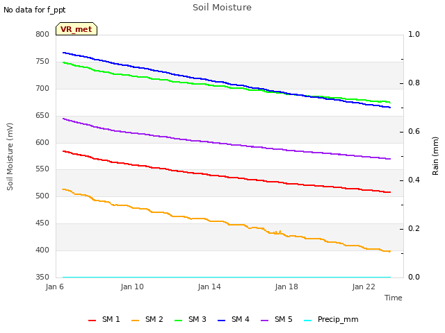 Explore the graph:Soil Moisture in a new window