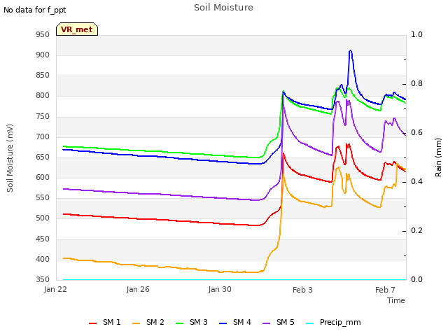 Explore the graph:Soil Moisture in a new window