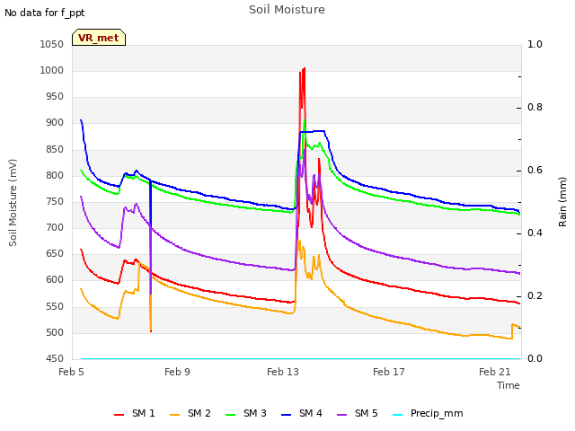 Explore the graph:Soil Moisture in a new window