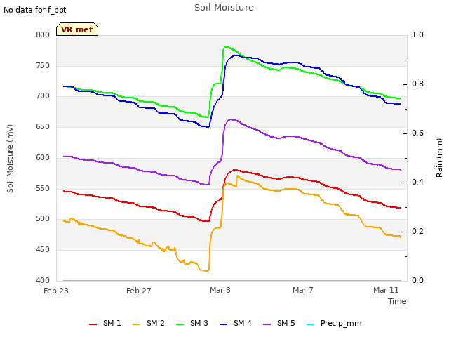 Explore the graph:Soil Moisture in a new window