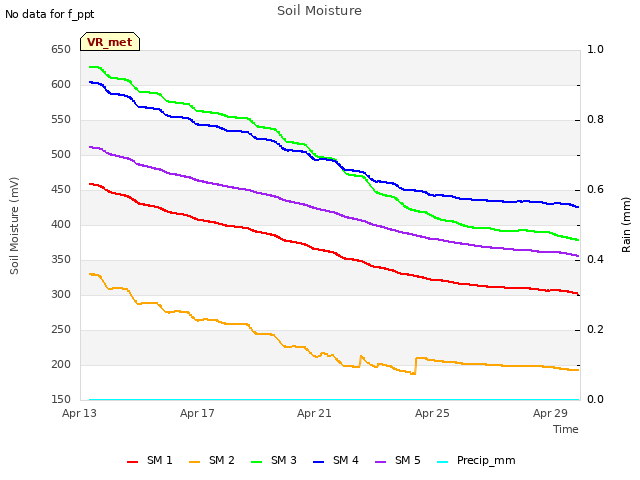 Explore the graph:Soil Moisture in a new window