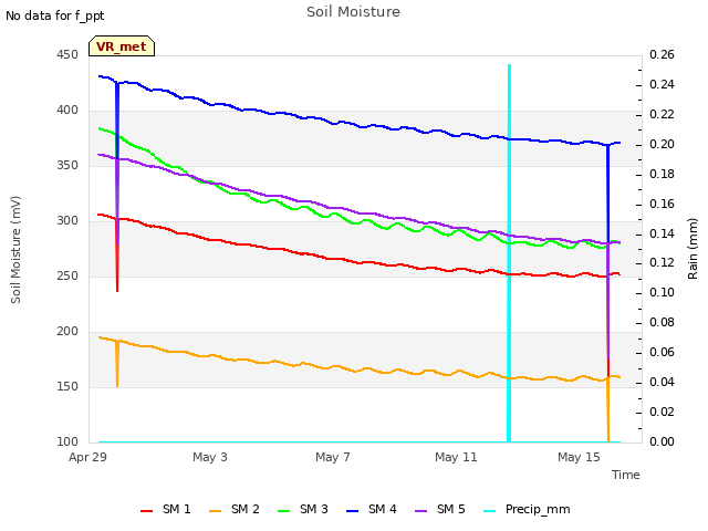 Explore the graph:Soil Moisture in a new window