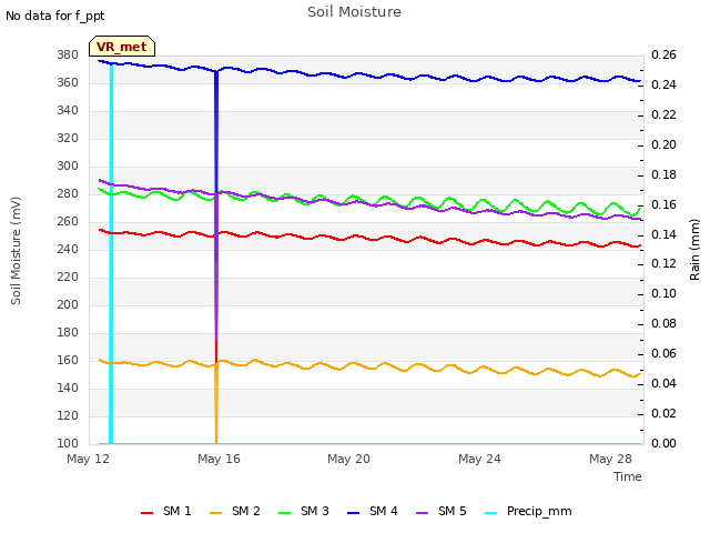 Explore the graph:Soil Moisture in a new window