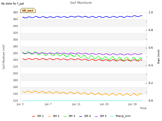 Explore the graph:Soil Moisture in a new window