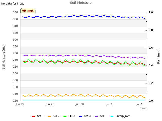 Explore the graph:Soil Moisture in a new window