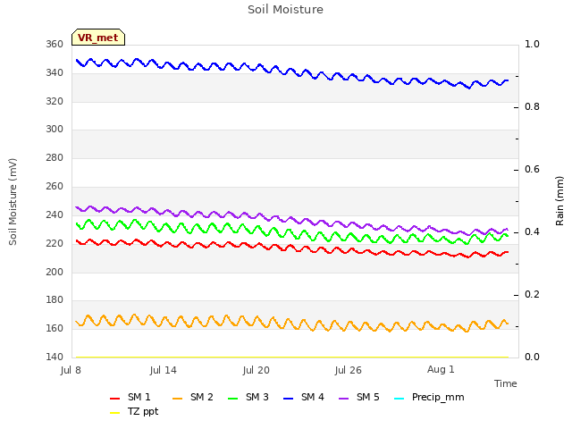 Graph showing Soil Moisture