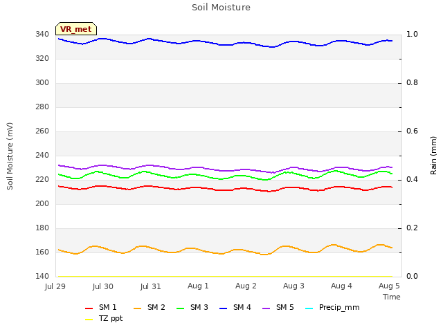 Graph showing Soil Moisture