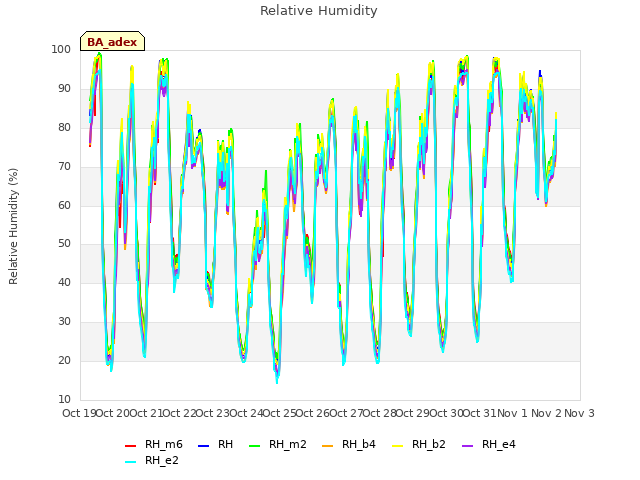 Graph showing Relative Humidity