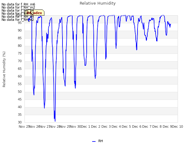 plot of Relative Humidity