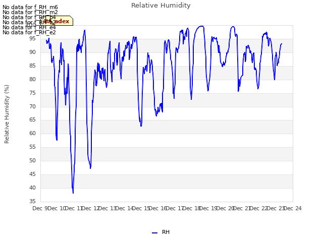 plot of Relative Humidity