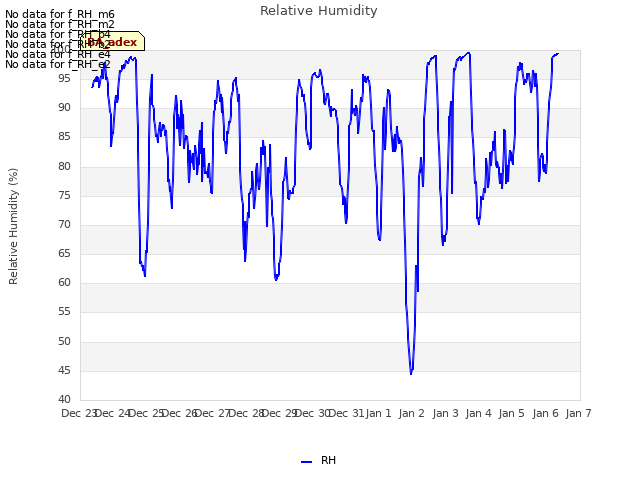 plot of Relative Humidity