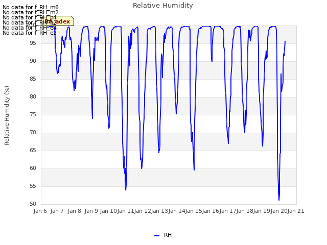 plot of Relative Humidity