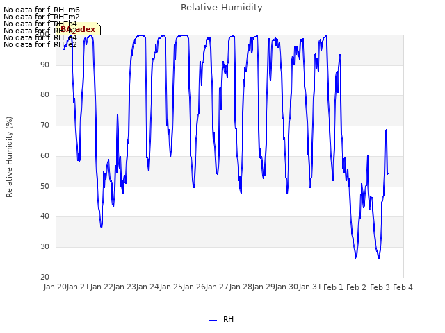 plot of Relative Humidity