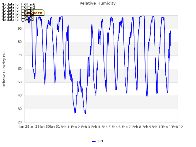 plot of Relative Humidity