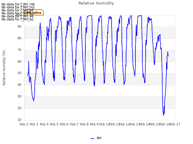 plot of Relative Humidity