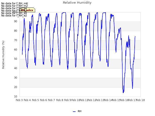 plot of Relative Humidity