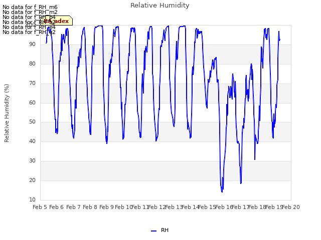 plot of Relative Humidity
