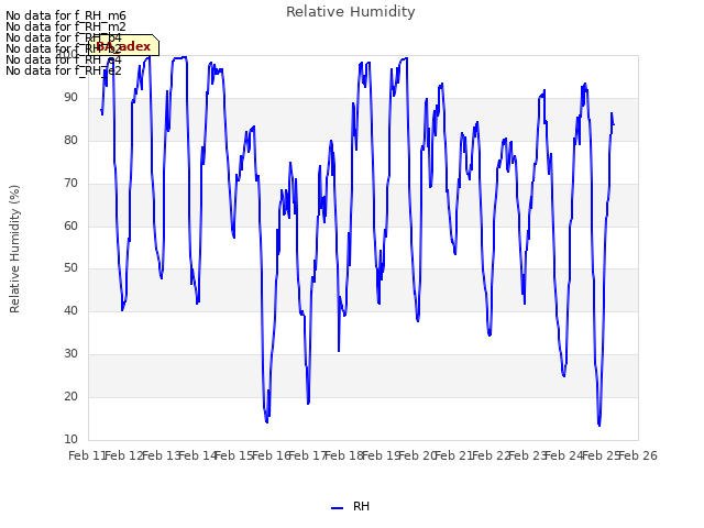 plot of Relative Humidity