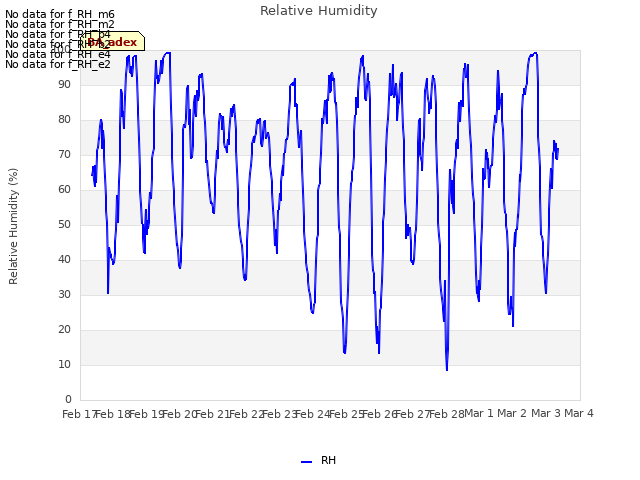 plot of Relative Humidity