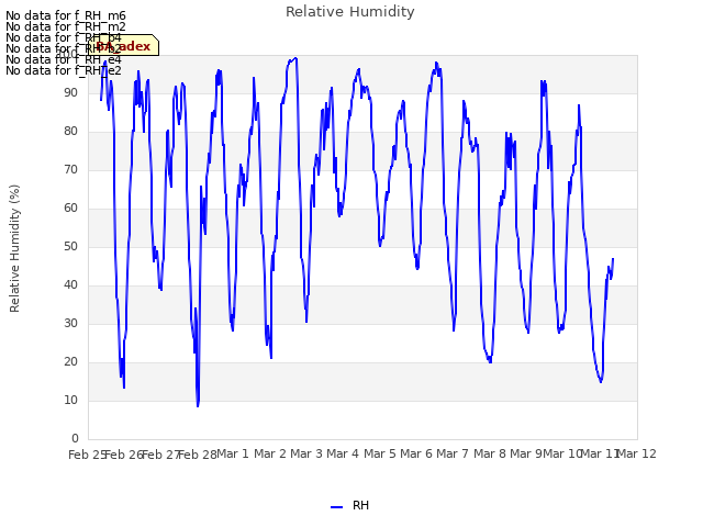 plot of Relative Humidity