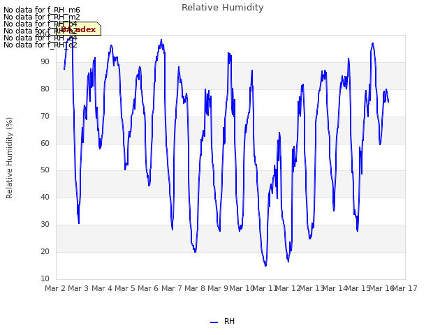 plot of Relative Humidity
