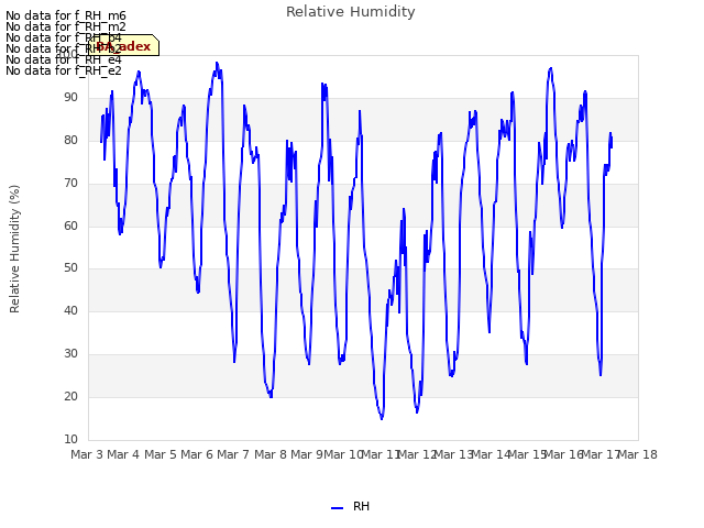 plot of Relative Humidity