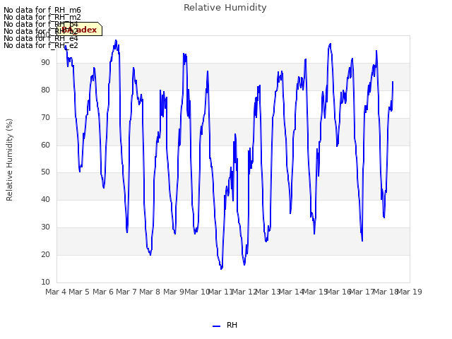 plot of Relative Humidity