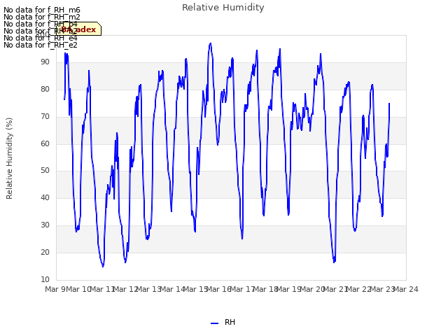 plot of Relative Humidity