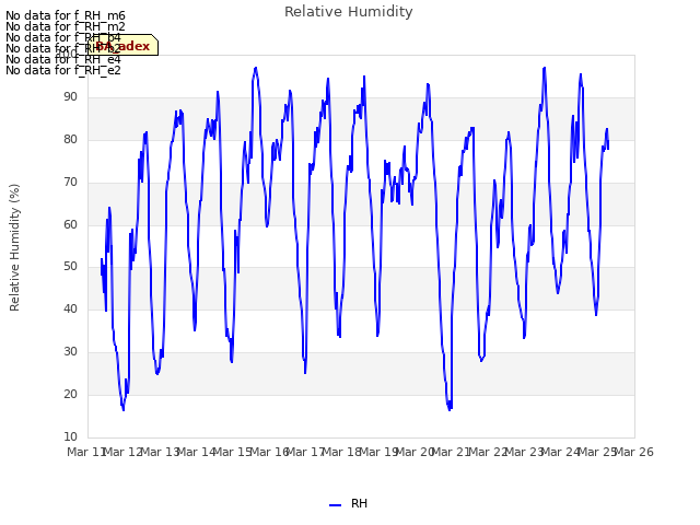 plot of Relative Humidity