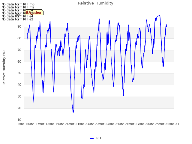 plot of Relative Humidity