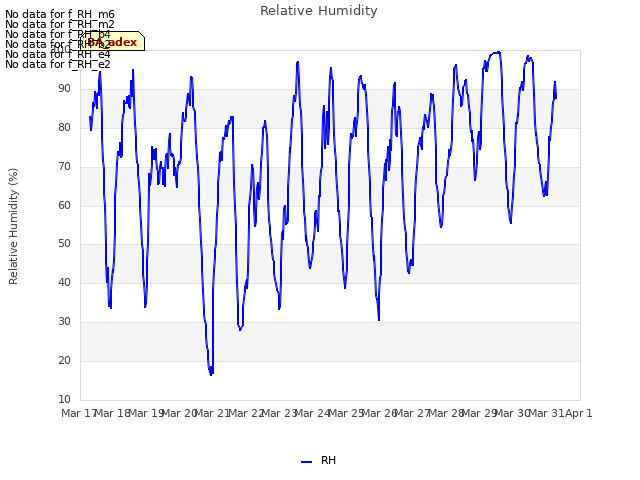 plot of Relative Humidity