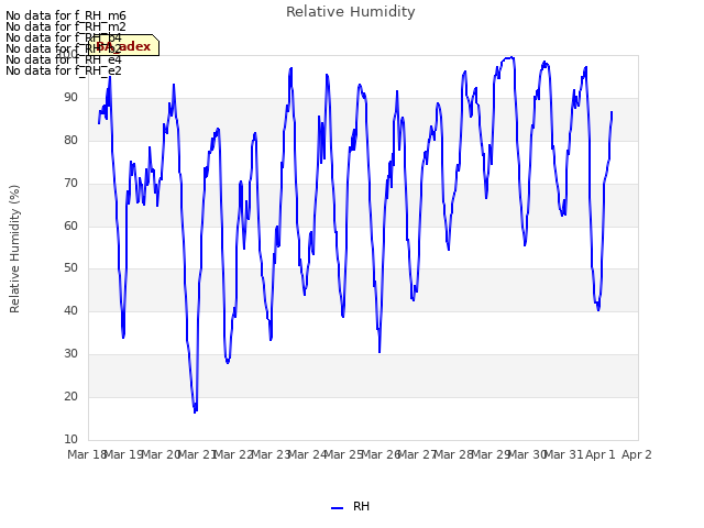 plot of Relative Humidity