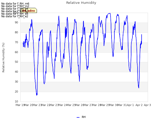 plot of Relative Humidity