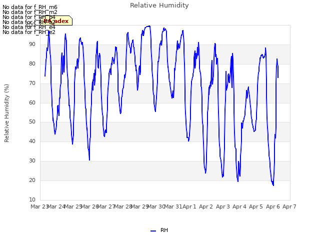 plot of Relative Humidity