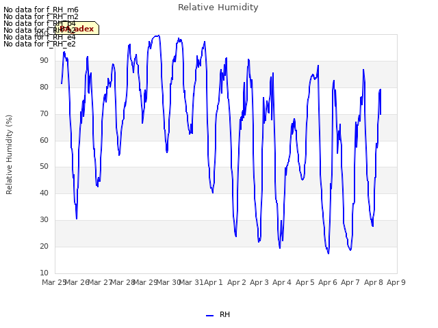 plot of Relative Humidity