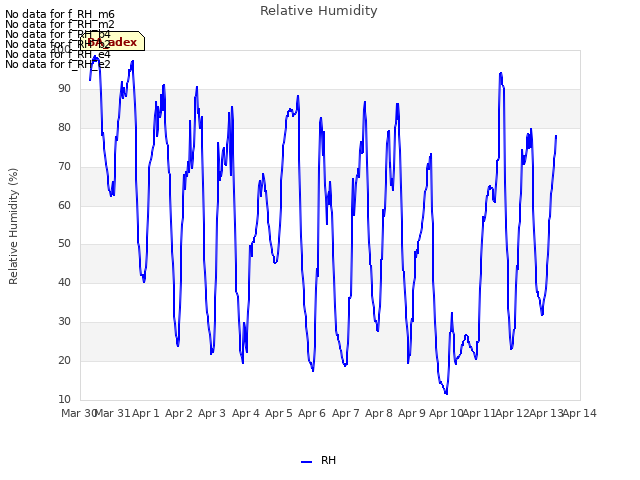 plot of Relative Humidity